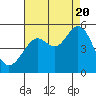 Berkeley tide chart for Saturday, August 20, 2022