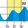 Berkeley tide chart for Monday, August 22, 2022