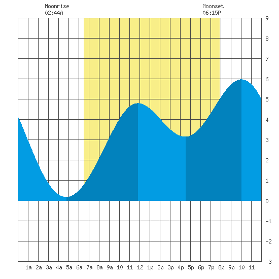 Berkeley tide chart for Tuesday, August 23, 2022