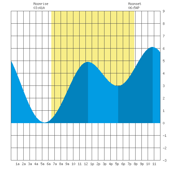 Berkeley tide chart for Wednesday, August 24, 2022