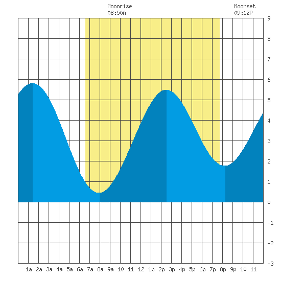 Berkeley tide chart for Monday, August 29, 2022