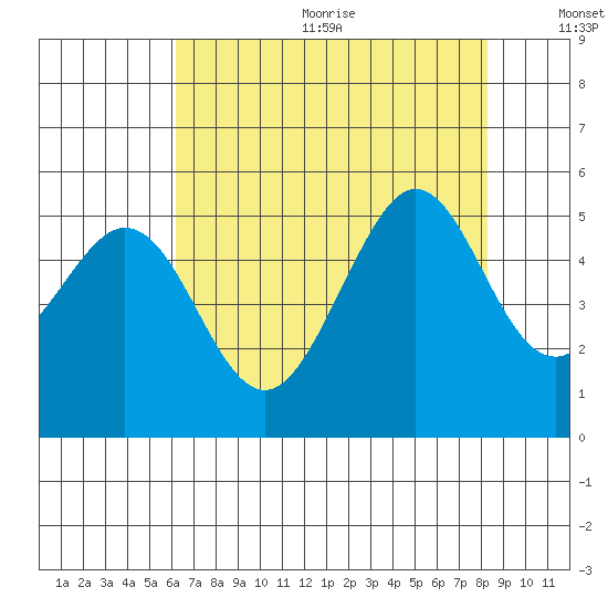 Berkeley tide chart for Wednesday, August 3, 2022