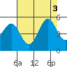 Berkeley tide chart for Wednesday, August 3, 2022