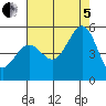 Berkeley tide chart for Friday, August 5, 2022
