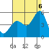 Berkeley tide chart for Saturday, August 6, 2022
