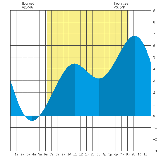 Berkeley tide chart for Monday, August 8, 2022