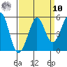 Berkeley tide chart for Saturday, September 10, 2022