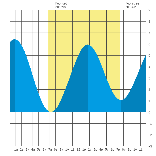Berkeley tide chart for Sunday, September 11, 2022