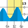 Berkeley tide chart for Tuesday, September 13, 2022