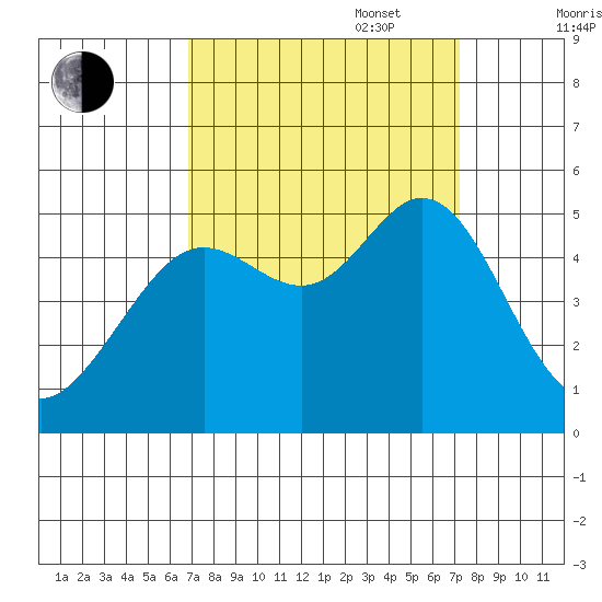 Berkeley tide chart for Saturday, September 17, 2022