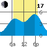 Berkeley tide chart for Saturday, September 17, 2022