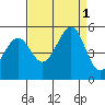 Berkeley tide chart for Thursday, September 1, 2022