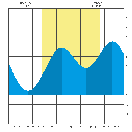 Berkeley tide chart for Wednesday, September 21, 2022