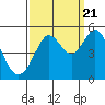 Berkeley tide chart for Wednesday, September 21, 2022