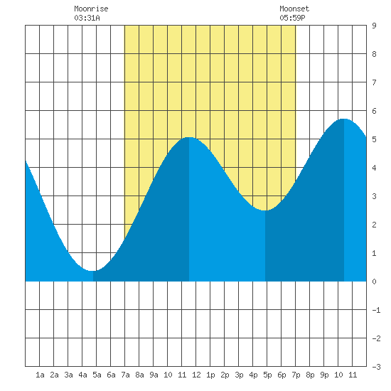 Berkeley tide chart for Thursday, September 22, 2022