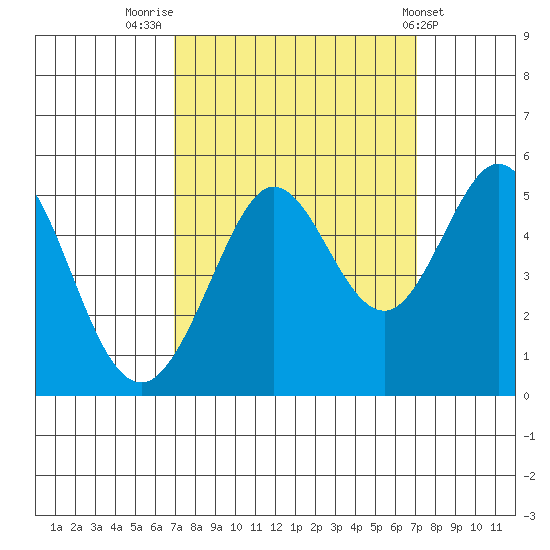 Berkeley tide chart for Friday, September 23, 2022
