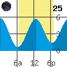 Berkeley tide chart for Sunday, September 25, 2022