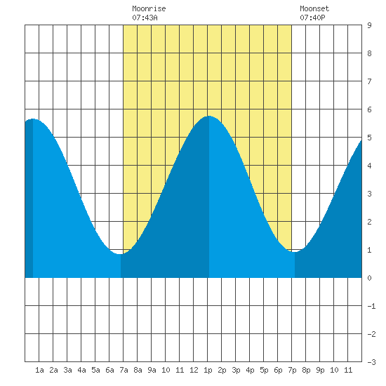 Berkeley tide chart for Monday, September 26, 2022