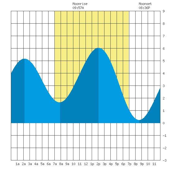 Berkeley tide chart for Wednesday, September 28, 2022