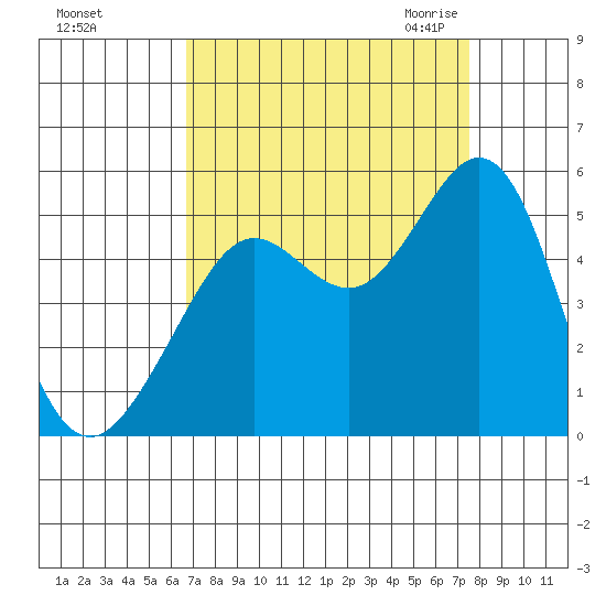 Berkeley tide chart for Monday, September 5, 2022
