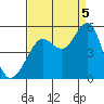 Berkeley tide chart for Monday, September 5, 2022