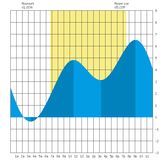 Berkeley tide chart for Tuesday, September 6, 2022