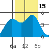 Berkeley tide chart for Saturday, October 15, 2022