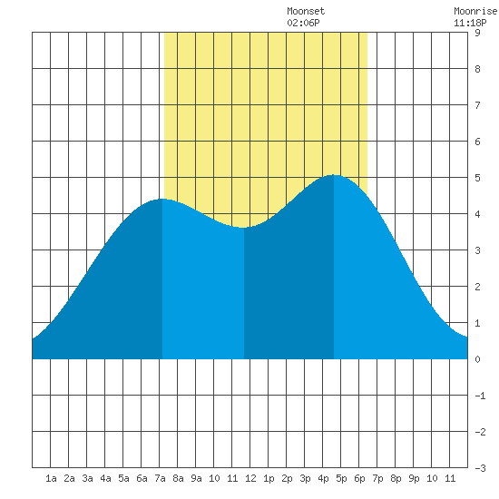 Berkeley tide chart for Sunday, October 16, 2022
