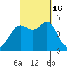 Berkeley tide chart for Sunday, October 16, 2022