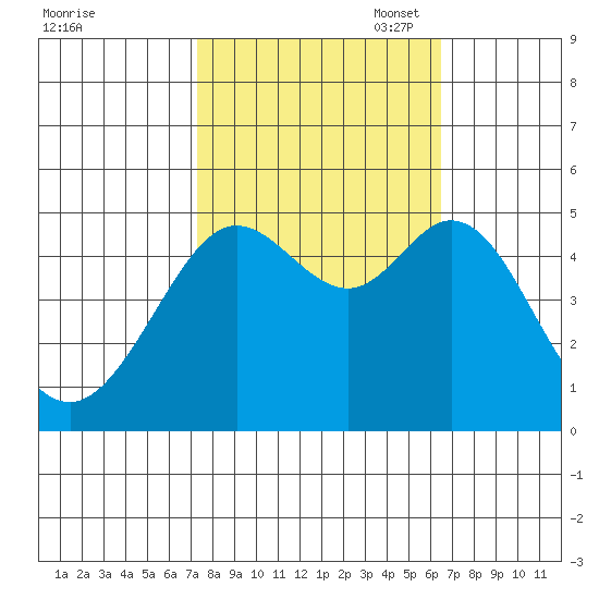 Berkeley tide chart for Tuesday, October 18, 2022