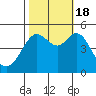 Berkeley tide chart for Tuesday, October 18, 2022