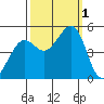 Berkeley tide chart for Saturday, October 1, 2022
