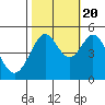Berkeley tide chart for Thursday, October 20, 2022