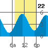 Berkeley tide chart for Saturday, October 22, 2022