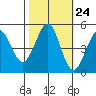 Berkeley tide chart for Monday, October 24, 2022