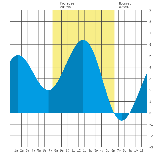 Berkeley tide chart for Wednesday, October 26, 2022