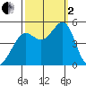 Berkeley tide chart for Sunday, October 2, 2022
