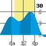 Berkeley tide chart for Sunday, October 30, 2022