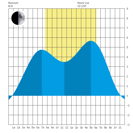 Berkeley tide chart for Monday, October 31, 2022