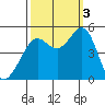 Berkeley tide chart for Monday, October 3, 2022