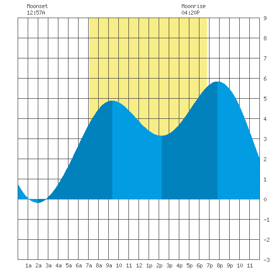 Berkeley tide chart for Tuesday, October 4, 2022