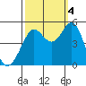 Berkeley tide chart for Tuesday, October 4, 2022
