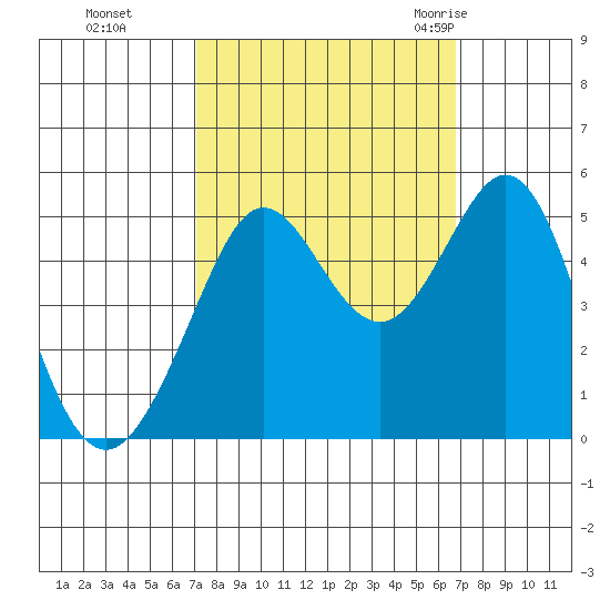 Berkeley tide chart for Wednesday, October 5, 2022