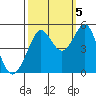 Berkeley tide chart for Wednesday, October 5, 2022