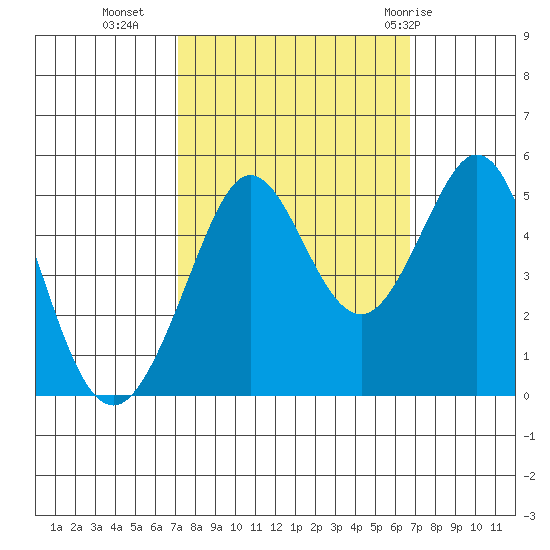Berkeley tide chart for Thursday, October 6, 2022