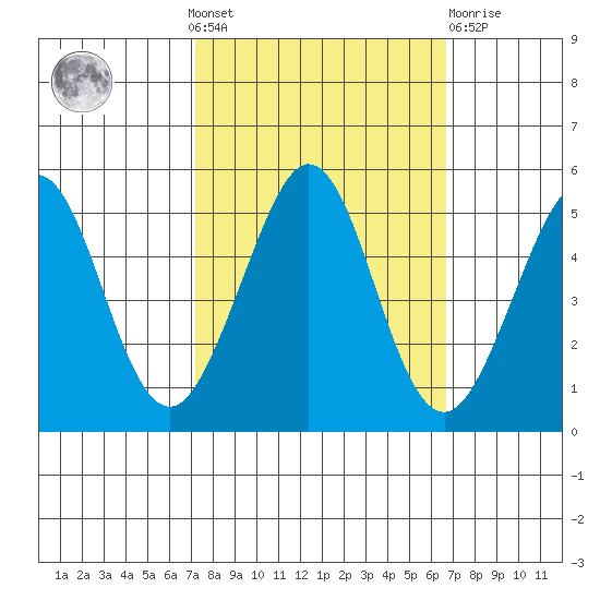 Berkeley tide chart for Sunday, October 9, 2022