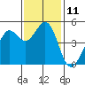 Berkeley tide chart for Friday, November 11, 2022