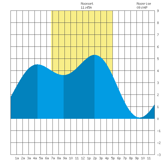 Berkeley tide chart for Sunday, November 13, 2022