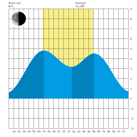 Berkeley tide chart for Wednesday, November 16, 2022