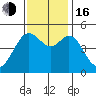 Berkeley tide chart for Wednesday, November 16, 2022